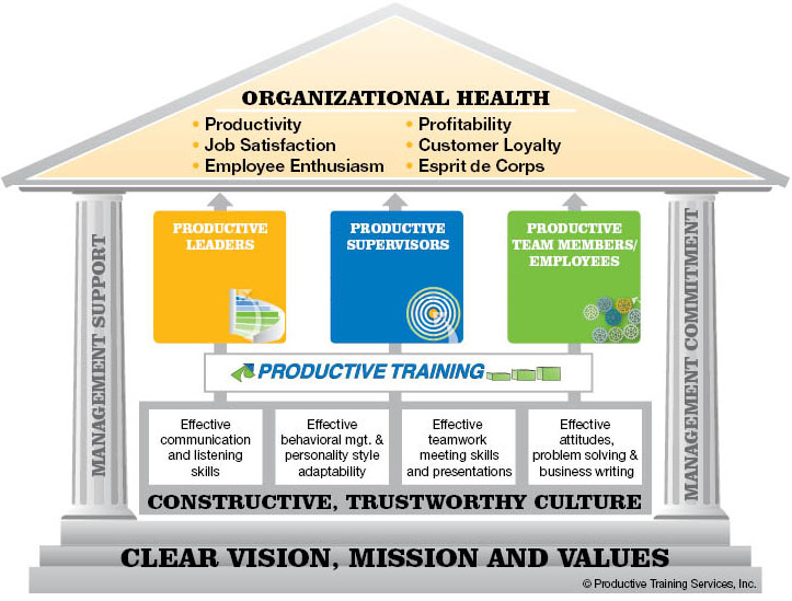 Productive Training Services Organizational Health Training Model