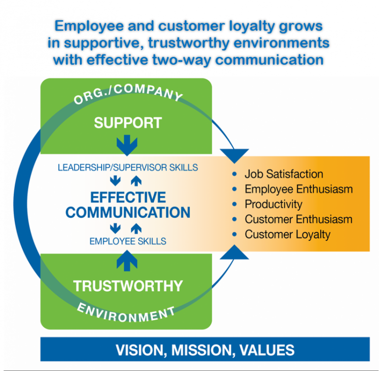 Build Employee and Customer Loyalty with ProductiveTraining.com
