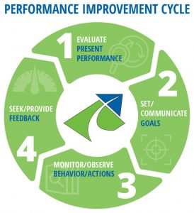 Productive Training Service Performance Improvement Cycle